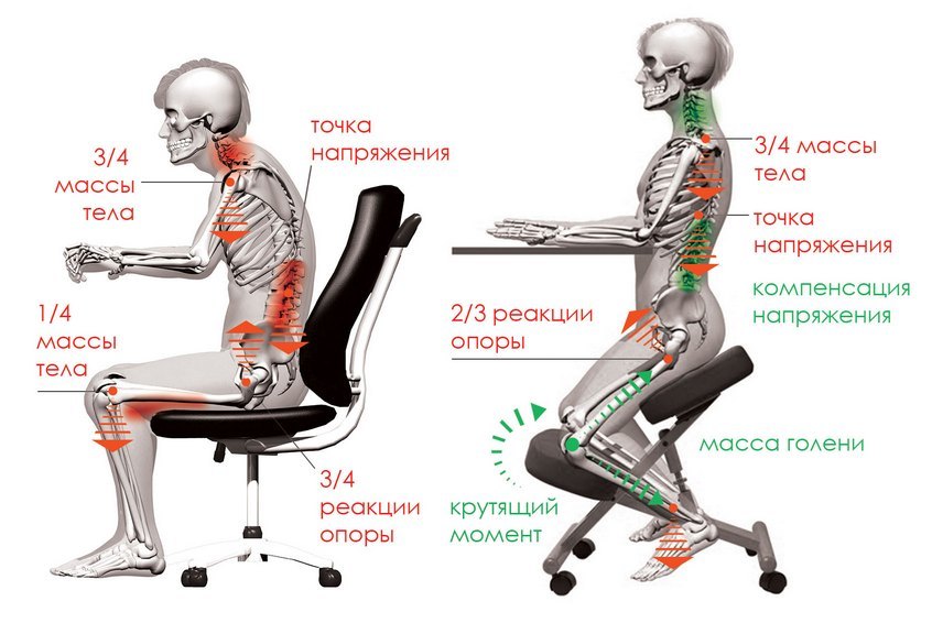 Распределение напряжения на колени